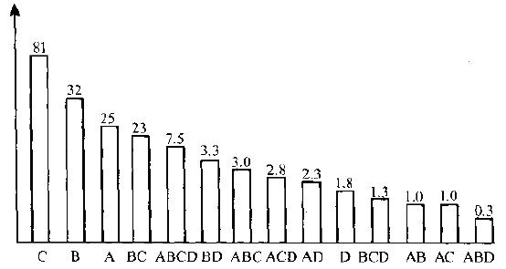 如何進(jìn)行實(shí)驗(yàn)設(shè)計(jì)(DOE)