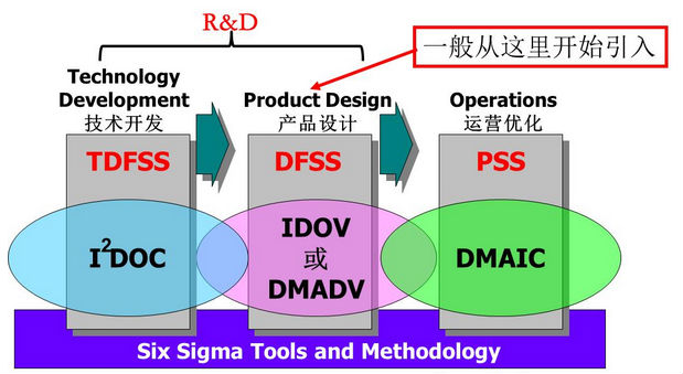 六西格瑪設(shè)計(jì)（DFSS）實(shí)施條件