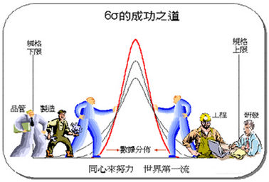 實施六西格瑪前需要進行全面的企業現狀調查