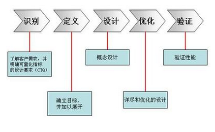 六西格瑪設計如何驗證