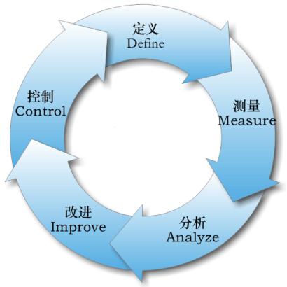 我國企業對六西格瑪管理存在的兩大問題