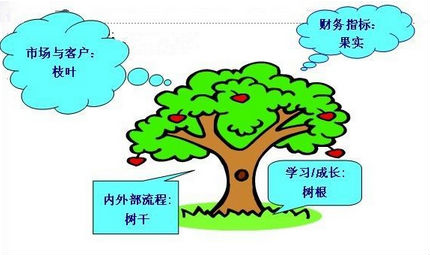 六西格瑪績(jī)效評(píng)估工具之平衡計(jì)分卡