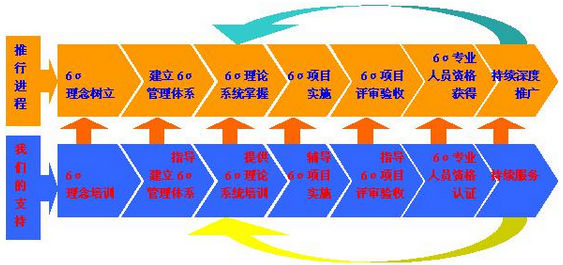 如何確定企業(yè)導入六西格瑪?shù)臈l件、時機、效果