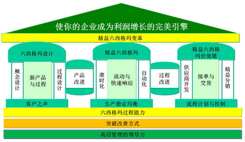 精益六西格瑪對于服務(wù)業(yè)意味著什么