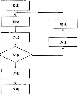 什么是六西格瑪設(shè)計(jì)（DFSS）