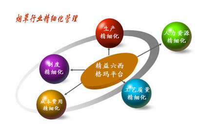 煙草行業實施六西格瑪管理可行性分析