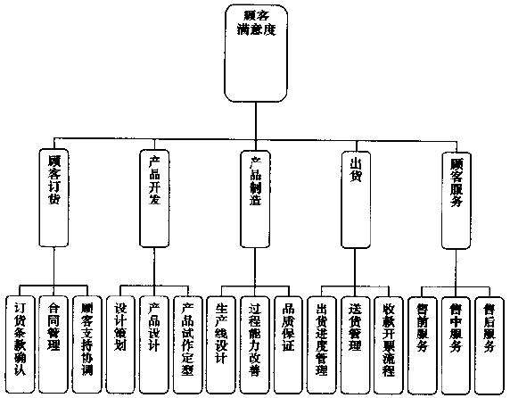 辮別企業的核心業務流程，選擇合適的改進流程