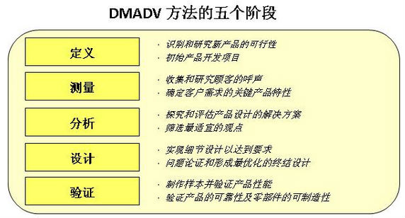 企業(yè)如何用DMEDI/DMADV進行服務設計