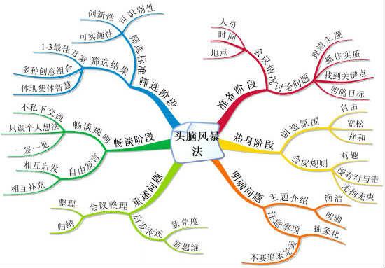 六西格瑪改進階段的目標及步驟