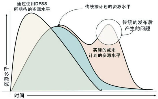 驗(yàn)證六西格瑪設(shè)計(jì)項(xiàng)目的三個(gè)步驟