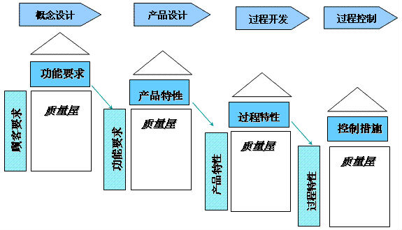 質(zhì)量功能展開(kāi)（QFD）到底是個(gè)啥？
