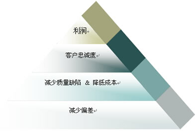 成功實施精益六西格瑪項目的探究