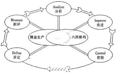 精益六西格瑪能為企業帶來哪些效益
