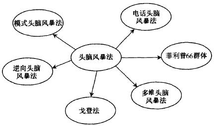 六西格瑪設(shè)計構(gòu)想階段的含義及目標