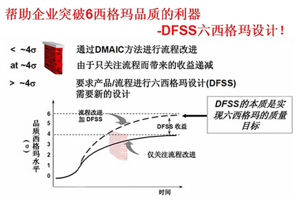 六西格瑪DFSS策略實(shí)施