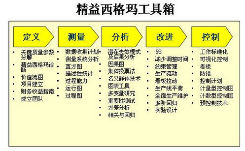 精益六西格瑪管理的哲學思考