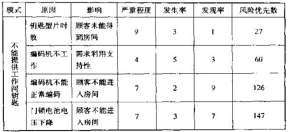 如何利用FMEA進(jìn)行潛在問(wèn)題分析