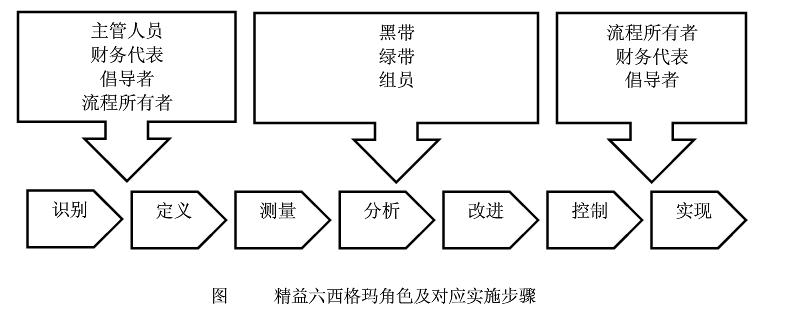 六西格瑪項目組織結構的角色和職責
