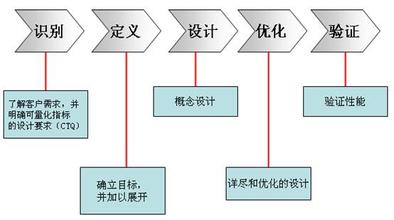 六西格瑪設(shè)計驗證階段的含義及目標