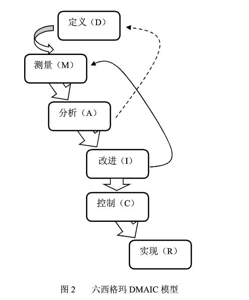 六西格瑪項目模型DMAIC