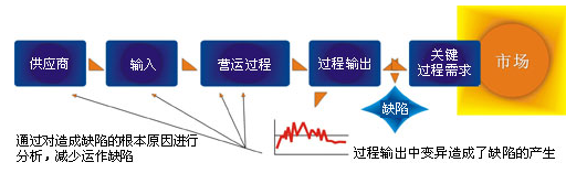 企業為什么要實施六西格瑪管理