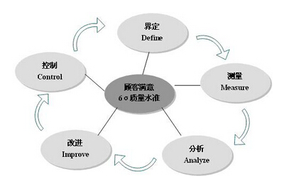 六西格瑪黑帶的工作流程及認證過程