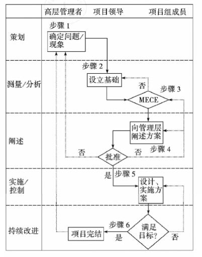 六西格瑪實施的六個關(guān)鍵步驟