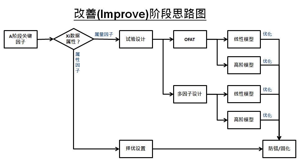 淺談六西格瑪項目改進之目的及核心輸出