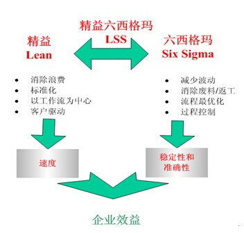 企業如何評估潛在的六西格瑪機會