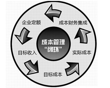 什么是六西格瑪項目的成本管理