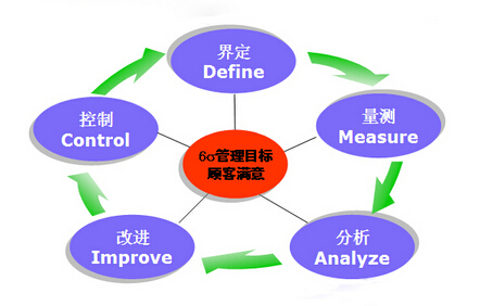 企業六西格瑪管理創新的主體