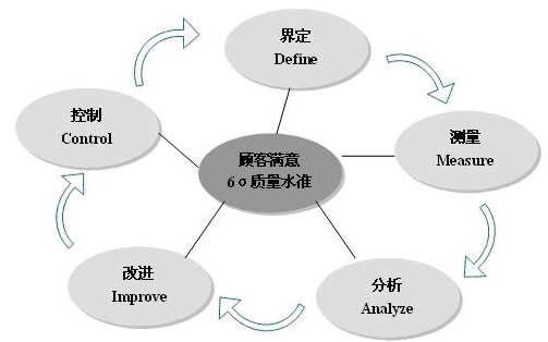 如何確定六西格瑪項目范圍和邊界