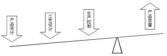 六西格瑪新產品研發涉及到的技術戰略