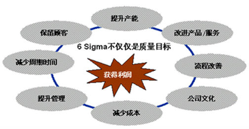 企業實施六西格瑪管理的八大障礙