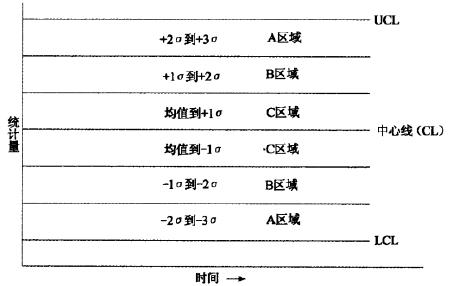 控制圖失控點(diǎn)的判定規(guī)則