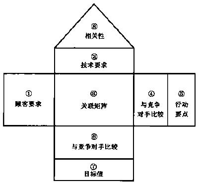 質(zhì)量功能展開(kāi)（QFD）的詳細(xì)介紹