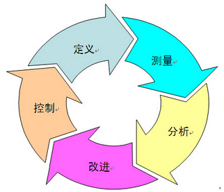 6西格瑪管理為何能夠長盛不衰