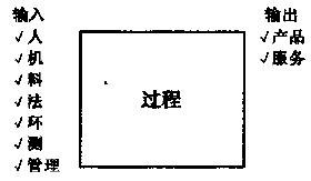 過(guò)程輸入和輸出量