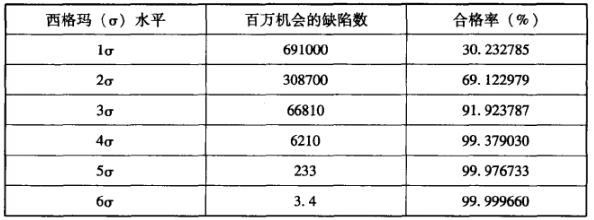 六西格瑪理論的本質及特色