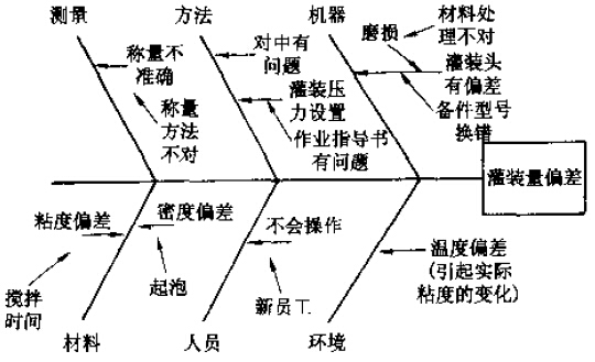 質量管理工具之品管新舊QC七大手法運用