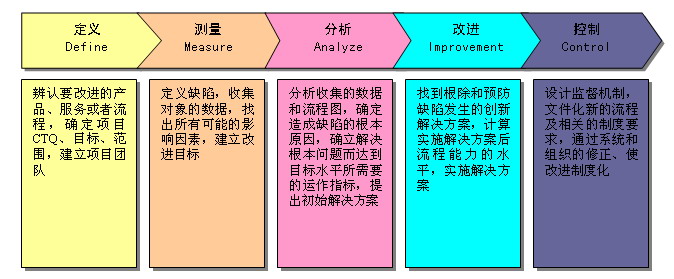 六西格瑪界定階段（D）的基本任務(wù)是什么