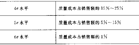 六西格瑪質(zhì)量經(jīng)濟性的分析