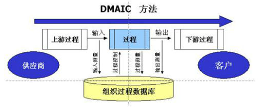 六西格瑪測量階段（M）的基本任務