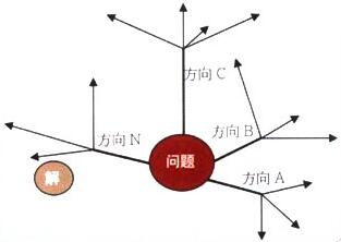 六西格瑪改進活動中團隊采用頭腦風暴法的實例