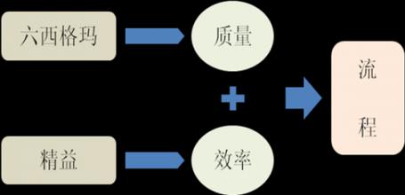 六西格瑪管理的六大成功點(diǎn)