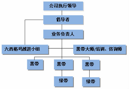 六西格瑪管理中會有哪些人員組織？
