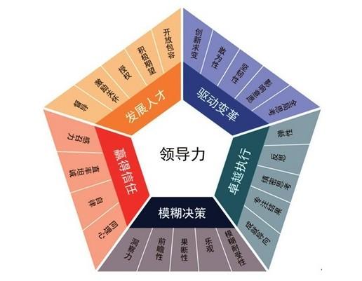 六西格瑪的領導力培養