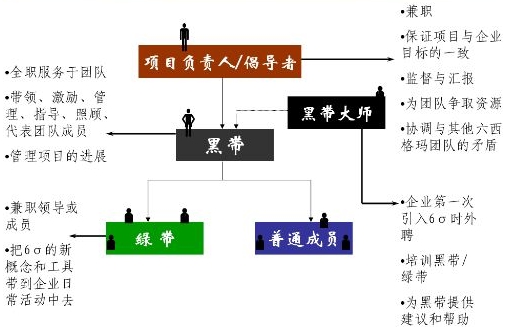 六西格瑪管理的組織結構（組織成員）