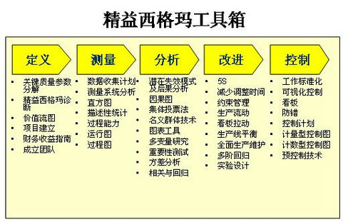 精益六西格瑪最終的項(xiàng)目選擇