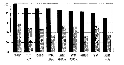角色如何挑選使6西格瑪團(tuán)隊(duì)更有效